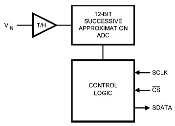 ADC121S101, 12-битный АЦП с частотой дискретизации от 0,5 до 1Msps